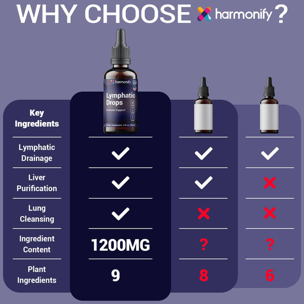 HARMONIFY Lymphatic Drainage Drops – Herbal Detox & Fluid Balance Support | Natural Blend with Elderberry, Burdock Root, Dandelion & Echinacea | Supports Immune & Circulatory Health | 2 fl oz (60 mL)